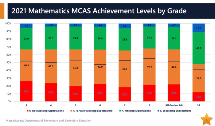 Mcas 2022 math grade 10